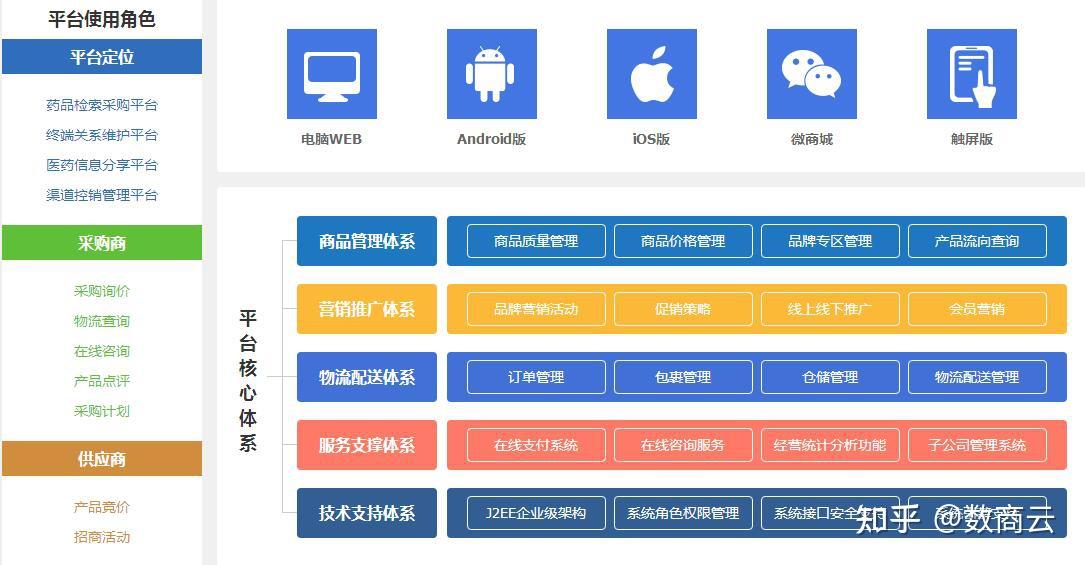 电子商务b2b平台有哪些的简单介绍